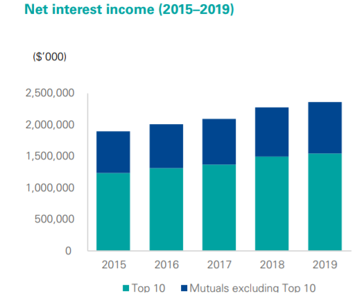 net interest income